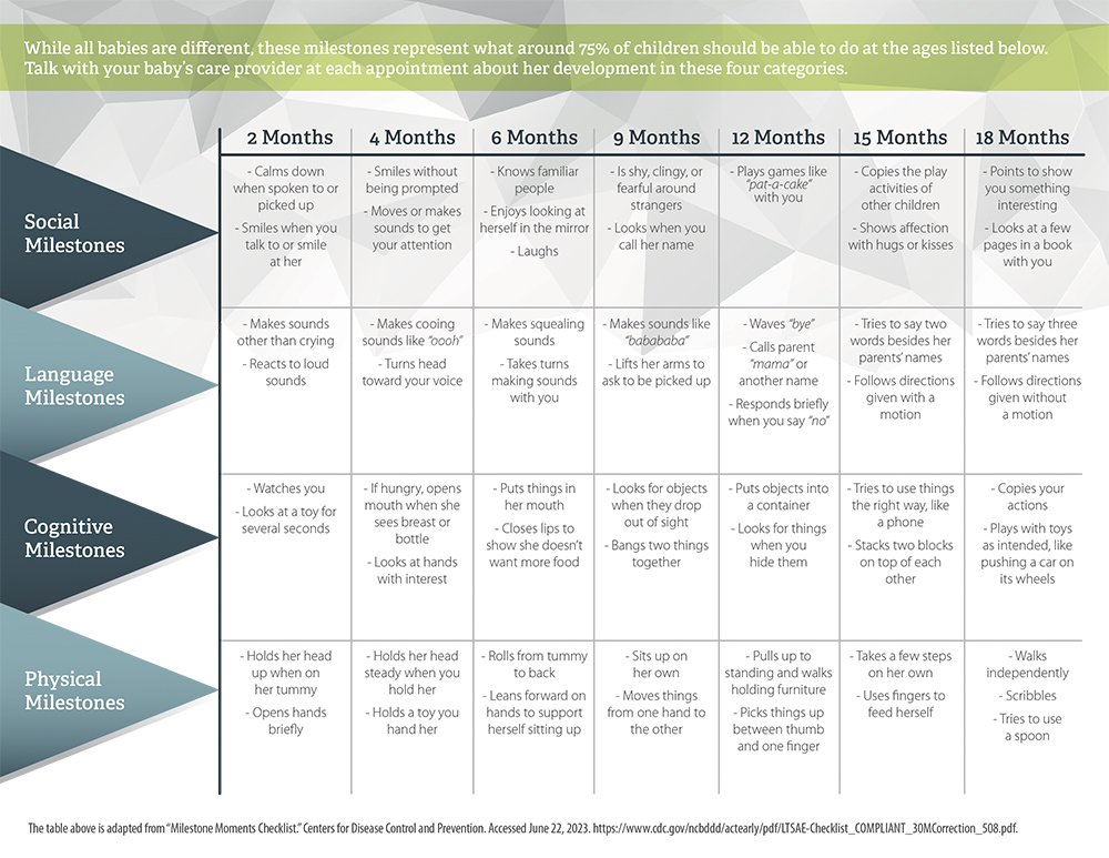 Literature, Developmental Milestones: Pack of (50)